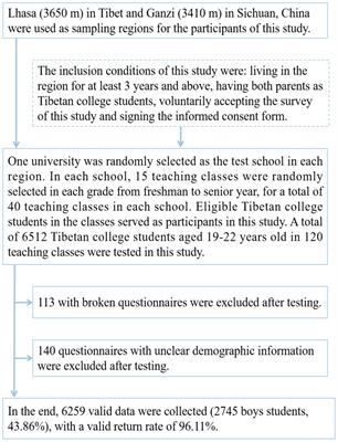 Associations between sugar-sweetened beverages consumption, duration of physical exercise, and depressive symptoms among Tibetan university students at high altitude